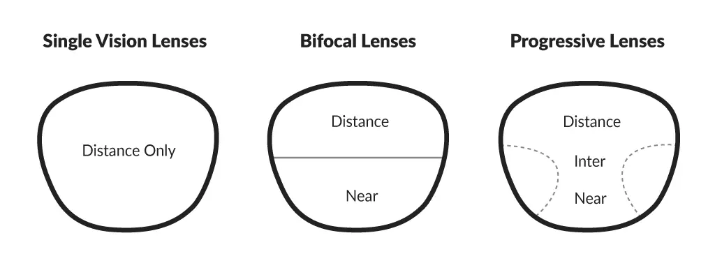 A comparative chart of three types of eyeglass lenses.