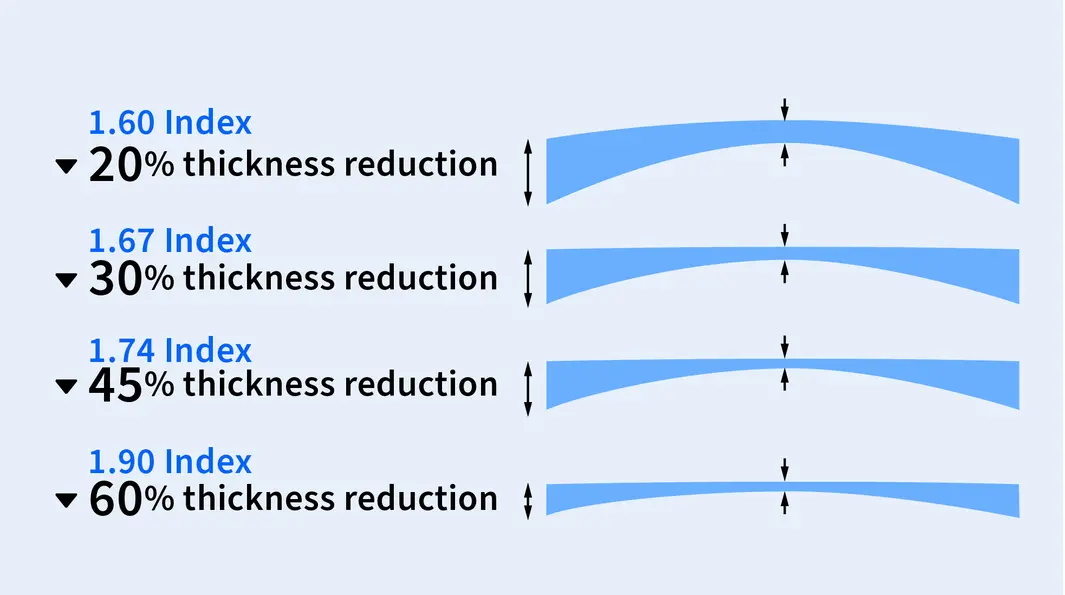 Comparison Table of Lens Thickness Reduction for Refractive Indices 1.60 to 1.90