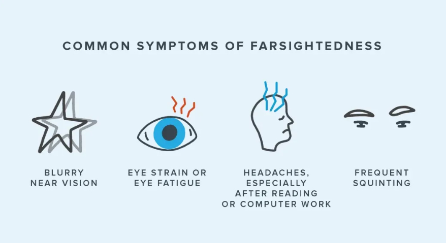Illustrated Common Symptoms of Farsightedness: Blurred vision at close range, eye strain, headaches after reading or using a computer, and frequent squinting.
