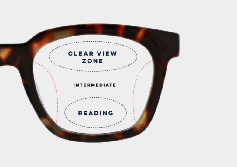 A pair of glasses with tortoiseshell frames illustrates the functional zones of progressive lenses.